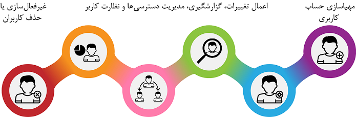مدیریت کاربران در اکتیو دایرکتوری