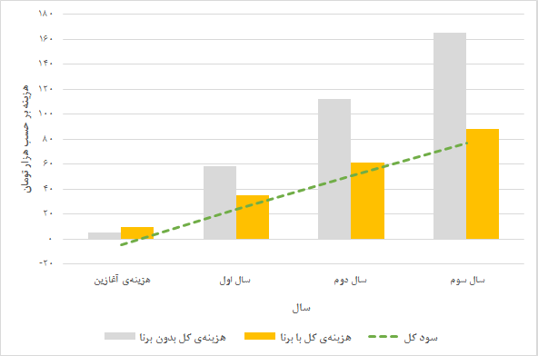 بازگشت سرمایه ها