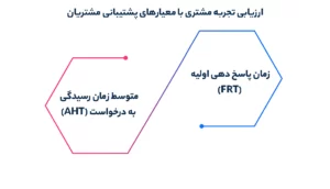 ارزیابی تجربه مشتری با معیارهای پشتیبانی مشتریان