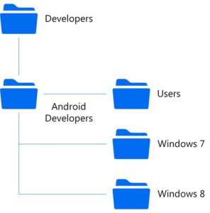 اعمال سیاست گروهی