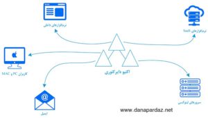 نقش مرکزی اکتیو دایرکتوری