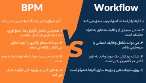 تفاوت گردش کار با BPM