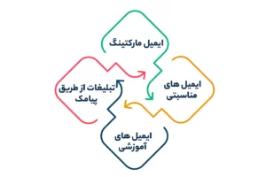 مثال های بازاریابی حفظ مشتری