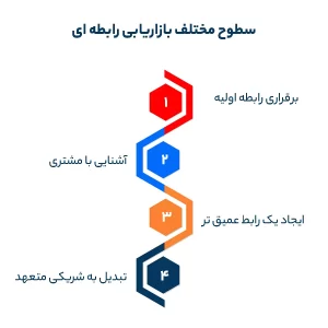 سطوح مختلف بازاریابی رابطه مند