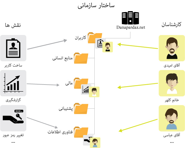 تفویض اختیار دانا پرداز