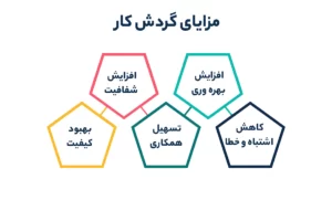 مزایای گردش کار (workflow)