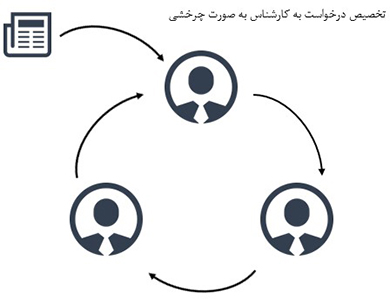 تخصیص درخواست ها بر اساس حجم کاری