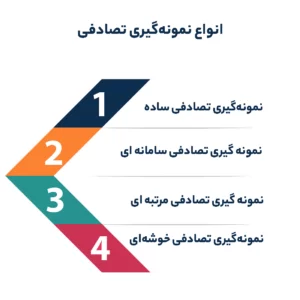انواع نمونه‌ گیری تصادفی