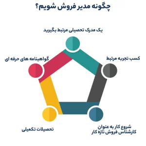 چگونه مدیر فروش شویم؟