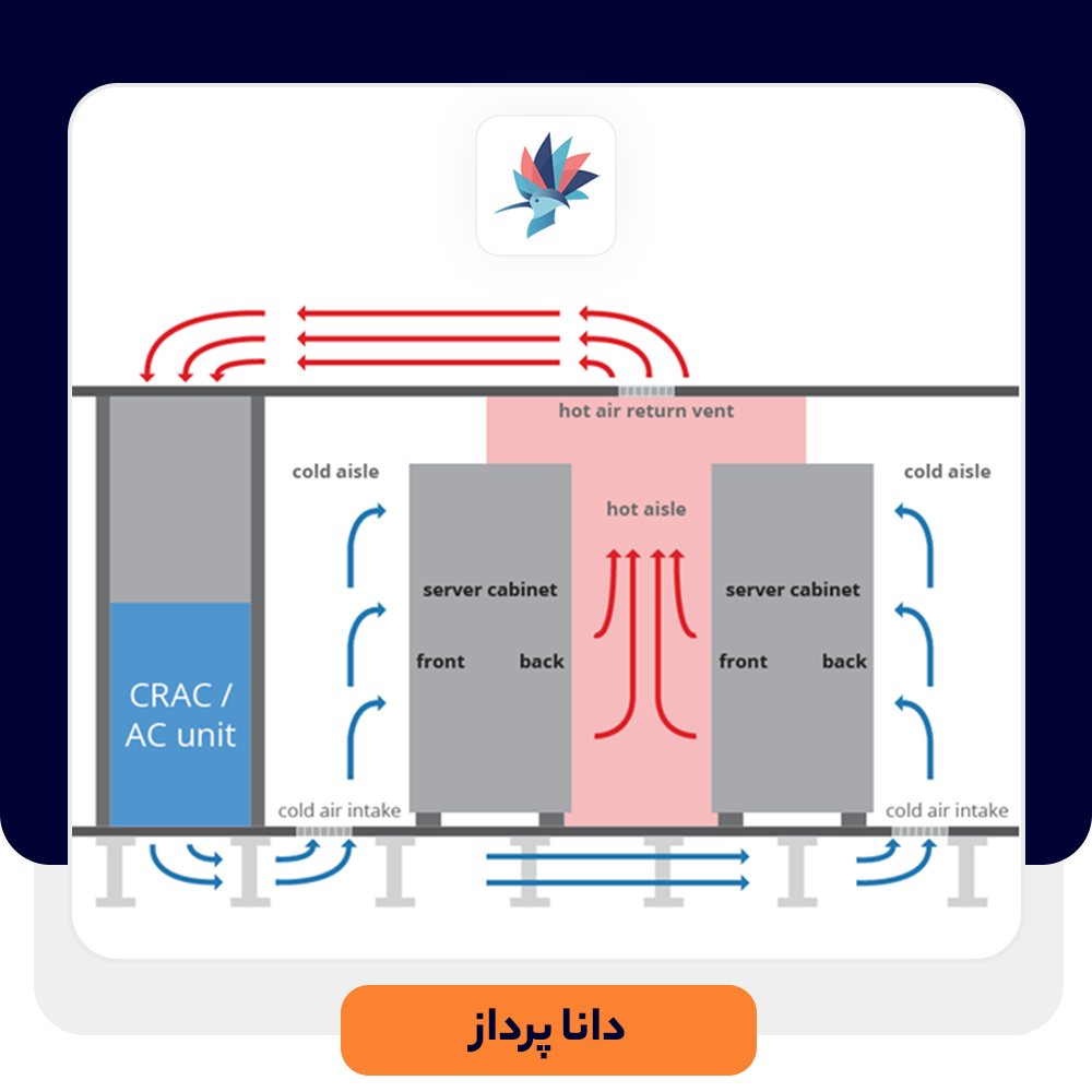 مهم ترین نکات طراحی اتاق سرور