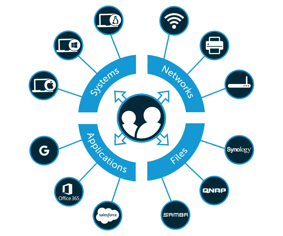 واحد‌های سازمانی (Organization Unit) در مقابل Container در اکتیو دایرکتوری