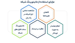 مزایای استفاده از مانیتورینگ شبکه