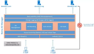 معماری کلان نرم افزار برنا