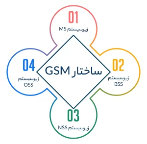 ساختار GSM