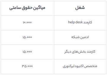 جدول 1 میانگین حقوق پرداختی