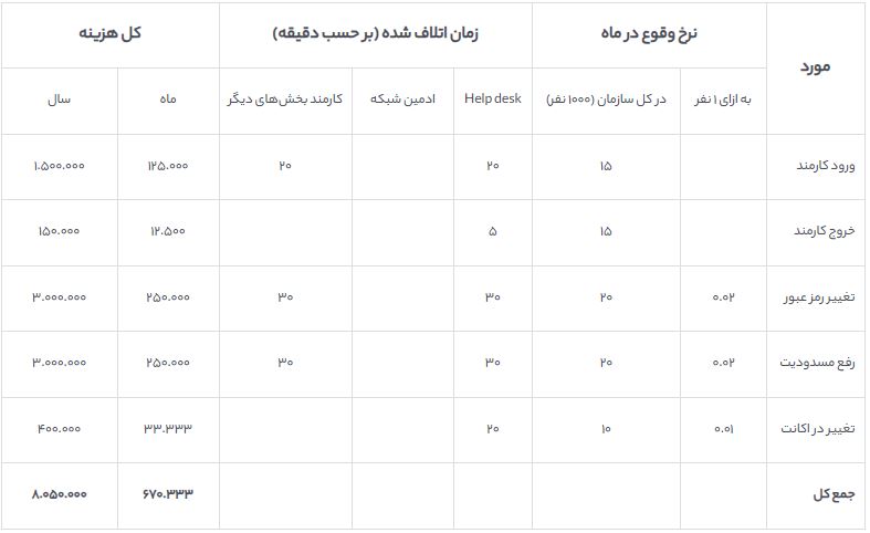 جدول 2 هزینههای امور مربوط به مدیریت حسابهای کاربری بدون استفاده از برنا