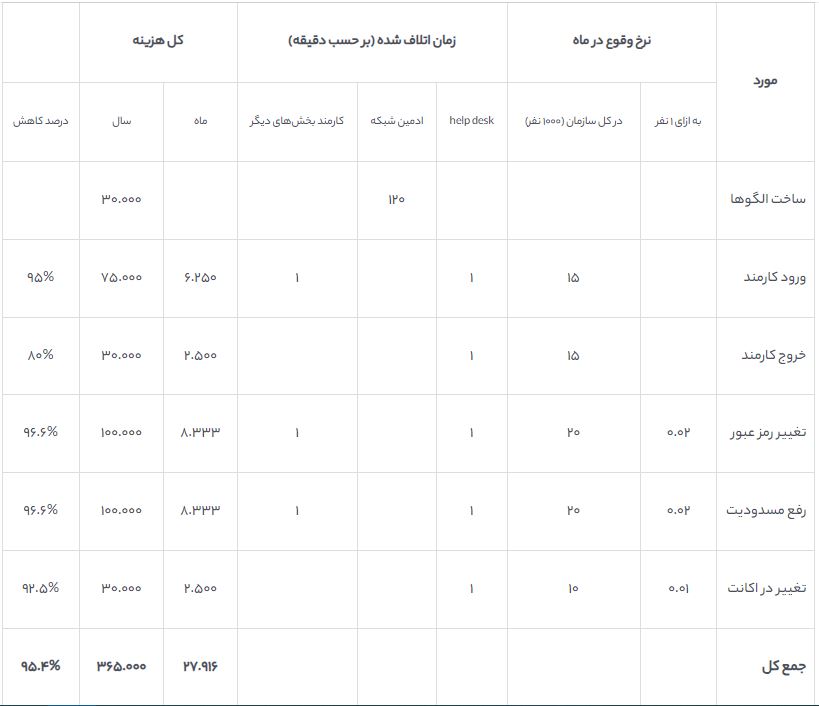 جدول 3 هزینههای امور مربوط به مدیریت حسابهای کاربری با استفاده از برنا
