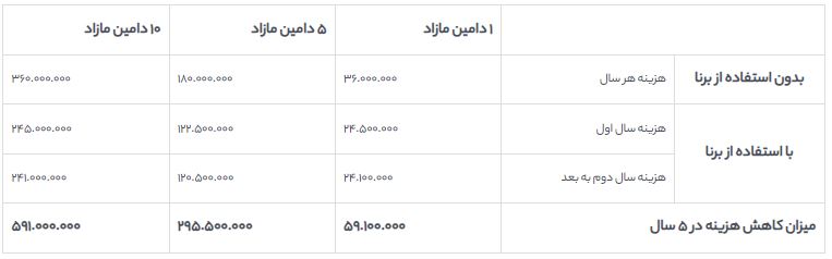 جدول 6 تاثیر کاهش هزینهها با برنا هنگام افزایش دامینها