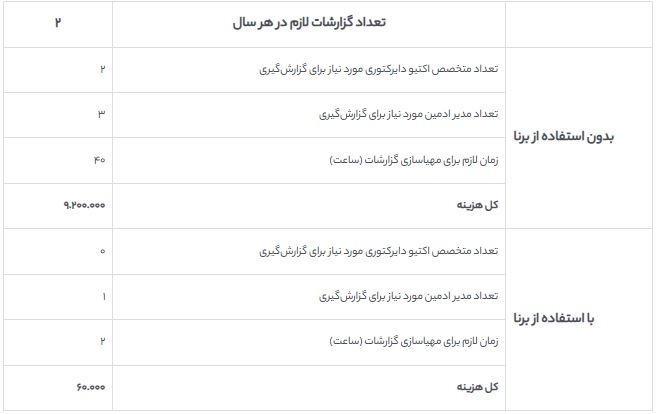 جدول 7 تاثیر برنا بر گزارشگیری از دامینها