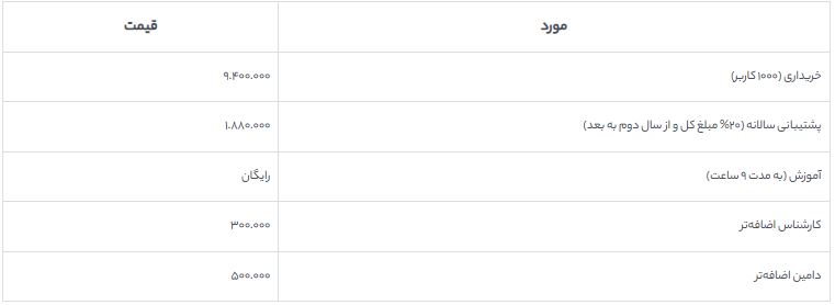 جدول 8 هزینهی نرمافزار برنا