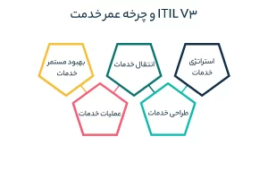ITIL V3 و چرخه عمر خدمت