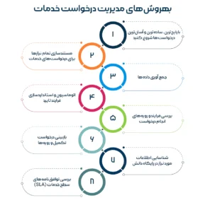 بهروش‌های مدیریت درخواست خدمات