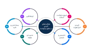 فعالیت‌های کلیدی در تحقق درخواست