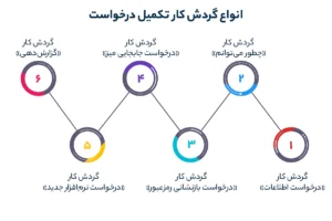 انواع گردش کار تکمیل درخواست