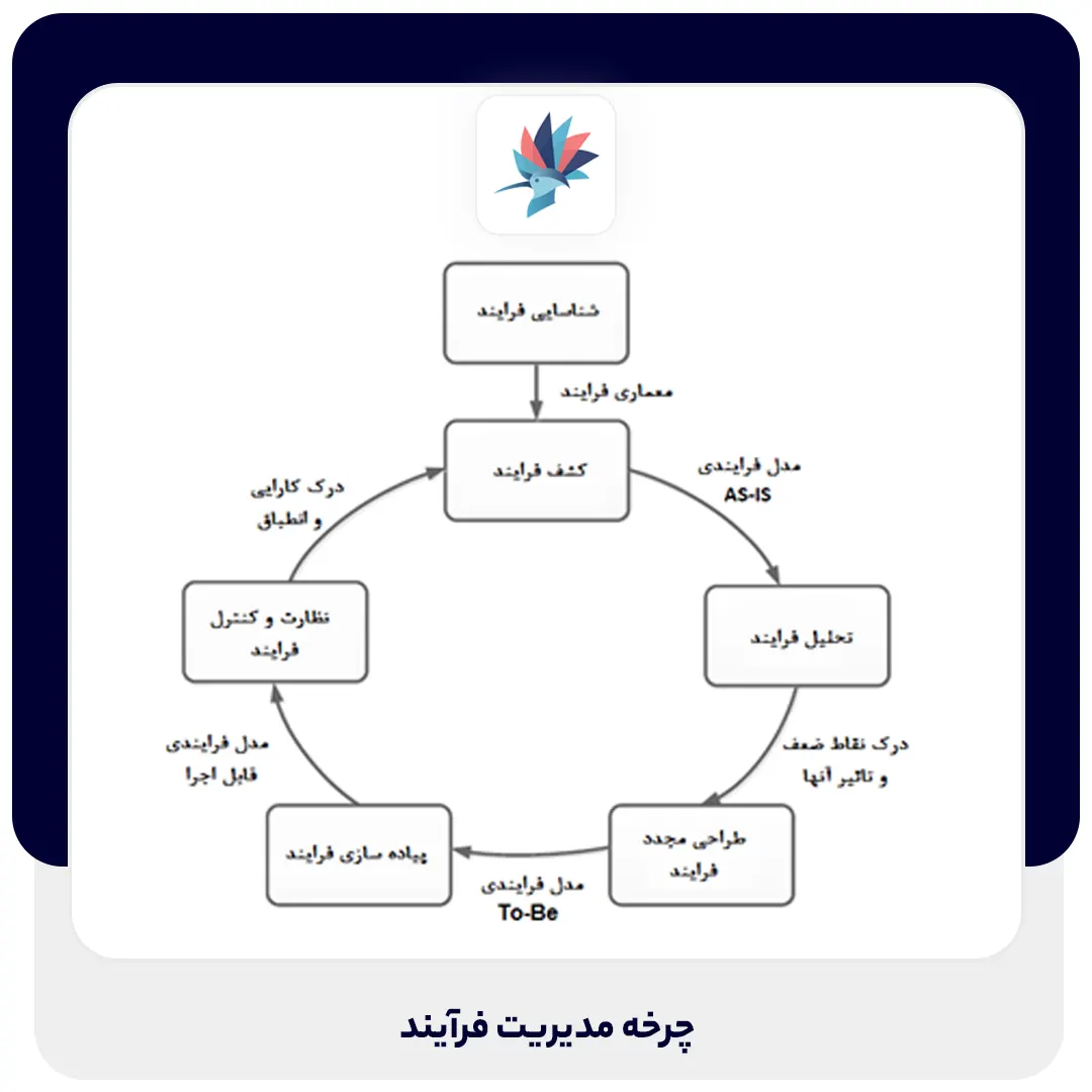 چرخه مدیریت فرآیند | داناپرداز
