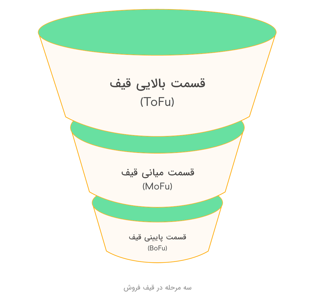 تشریح قیف فروش
