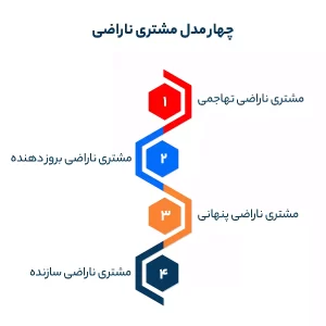 چهار مدل مشتری ناراضی