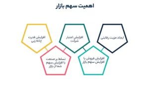 اهمیت سهم بازار