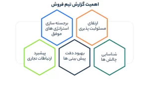اهمیت گزارش تیم فروش