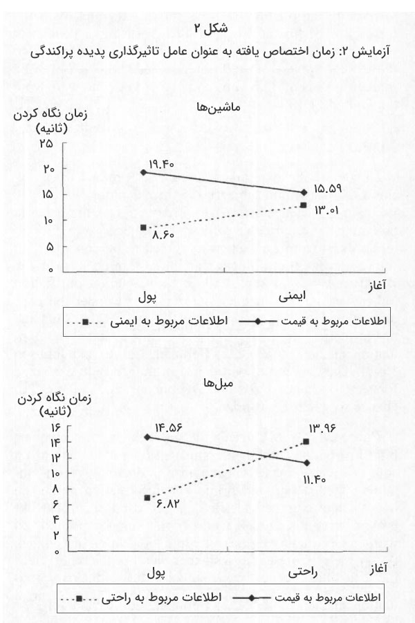 اصل پراکندگی در روانشناسی بازاریابی | داناپرداز