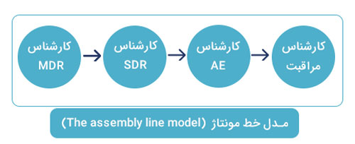 مدل دوم: ساختار تیم واحد فروش خط مونتاژ