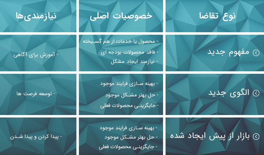 پیدا کردن فرصت های فروش در برابر ایجاد فرصت ها | داناپرداز