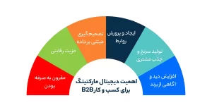 اهمیت دیجیتال مارکتینگ برای کسب و کار B2B