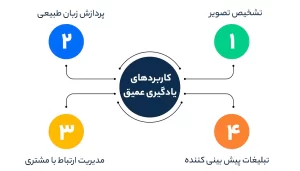 کاربردهای یادگیری عمیق