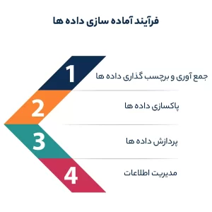 فرآیند آماده سازی داده ها ماشین لرنینگ