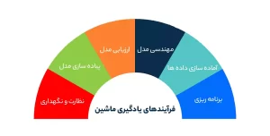 فرآیندهای یادگیری ماشین