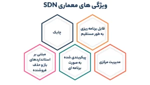 ویژگی های معماری SDN