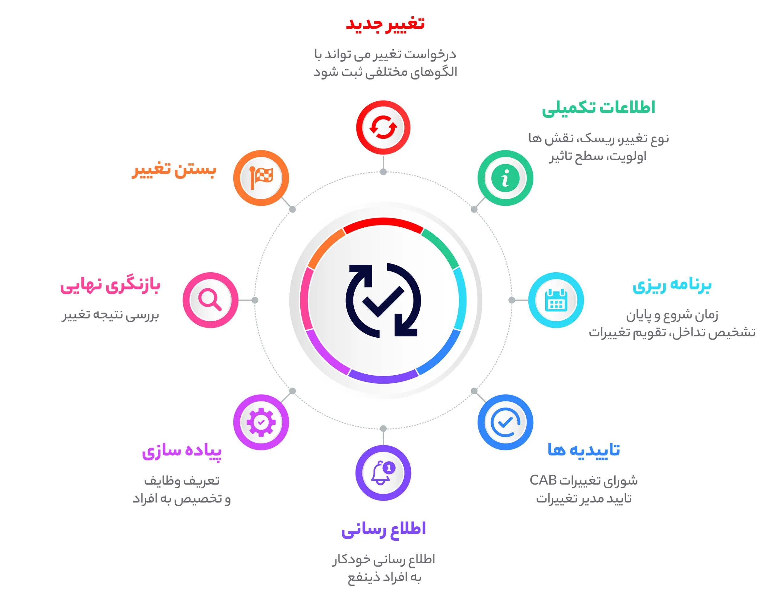 فرآیند مدیریت تغییر