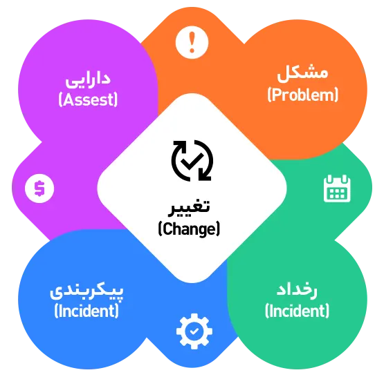یکپارچگی ماژول مدیریت تغییر با سایر ماژول ها