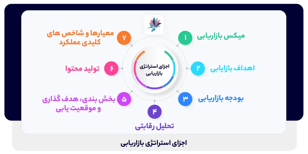 اجزای استراتژی بازاریابی