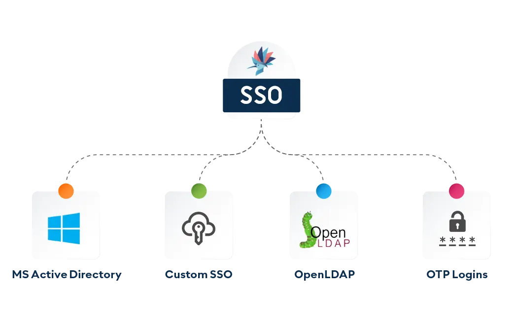 تصدیق هویت یکپارچه (SSO)