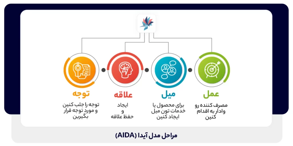 مراحل مدل آیدا