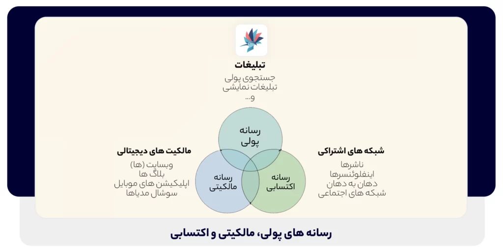 رسانه های پولی، مالکیتی و اکتسابی