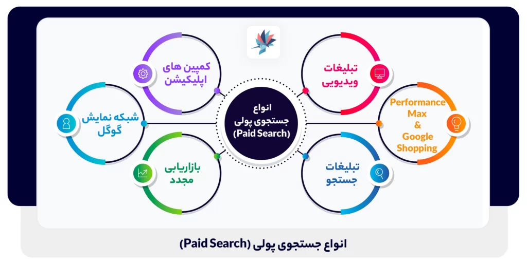 انواع جستجو پولی (Paid Search)