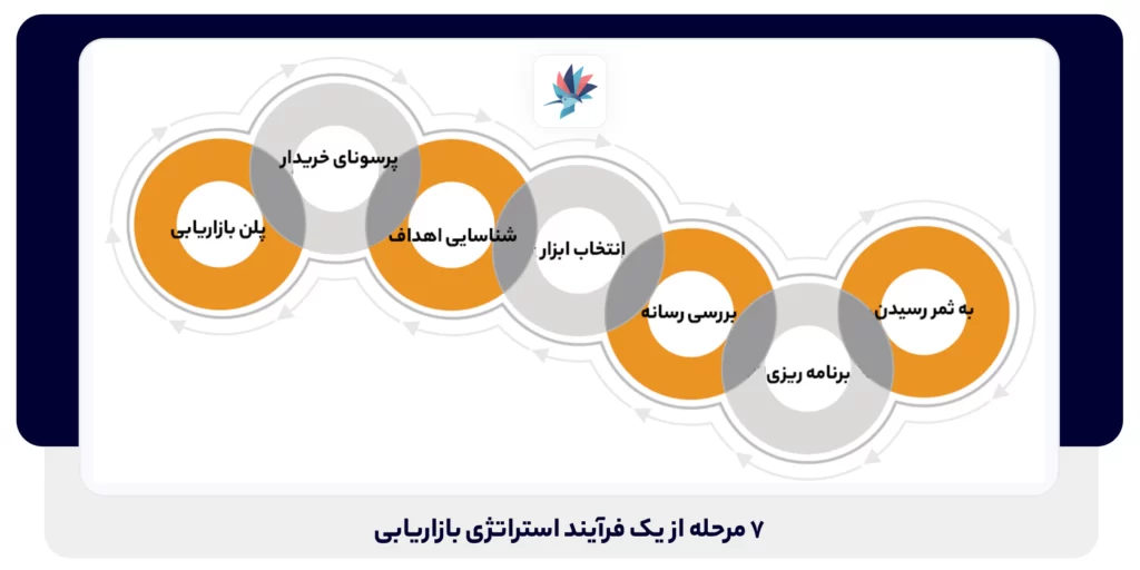 7 مرحله از یک فرآیند استراتژی بازاریابی