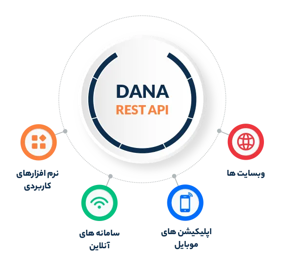 دسترسی به مجموعه کاملی از APIها